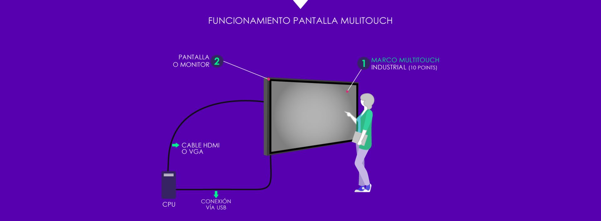 FUNCIONAMIENTO PANTALLA MULTITOUCH
